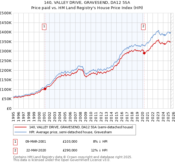 140, VALLEY DRIVE, GRAVESEND, DA12 5SA: Price paid vs HM Land Registry's House Price Index