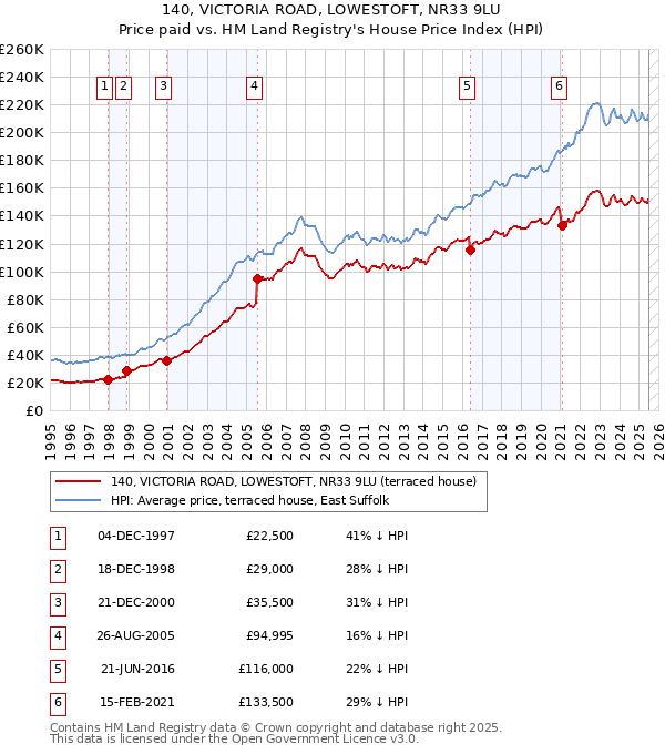 140, VICTORIA ROAD, LOWESTOFT, NR33 9LU: Price paid vs HM Land Registry's House Price Index