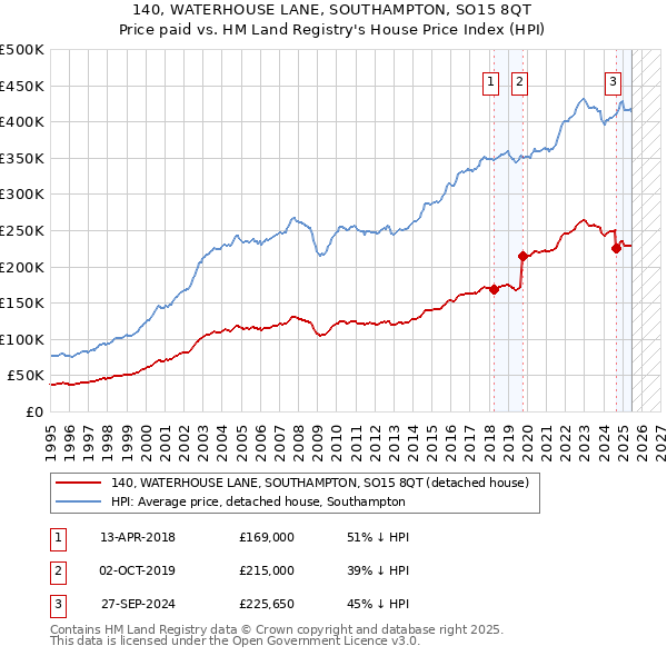 140, WATERHOUSE LANE, SOUTHAMPTON, SO15 8QT: Price paid vs HM Land Registry's House Price Index