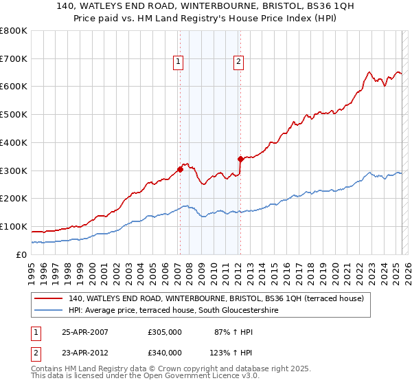 140, WATLEYS END ROAD, WINTERBOURNE, BRISTOL, BS36 1QH: Price paid vs HM Land Registry's House Price Index