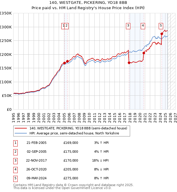 140, WESTGATE, PICKERING, YO18 8BB: Price paid vs HM Land Registry's House Price Index