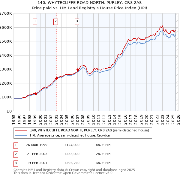 140, WHYTECLIFFE ROAD NORTH, PURLEY, CR8 2AS: Price paid vs HM Land Registry's House Price Index