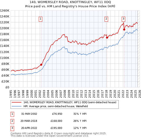 140, WOMERSLEY ROAD, KNOTTINGLEY, WF11 0DQ: Price paid vs HM Land Registry's House Price Index