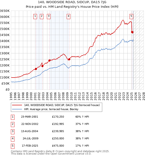 140, WOODSIDE ROAD, SIDCUP, DA15 7JG: Price paid vs HM Land Registry's House Price Index