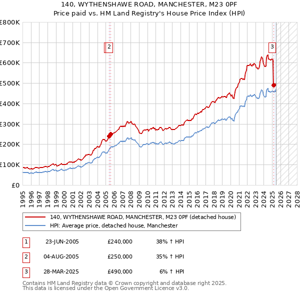 140, WYTHENSHAWE ROAD, MANCHESTER, M23 0PF: Price paid vs HM Land Registry's House Price Index