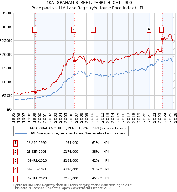 140A, GRAHAM STREET, PENRITH, CA11 9LG: Price paid vs HM Land Registry's House Price Index