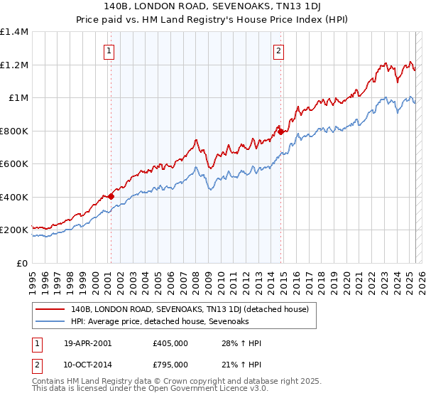 140B, LONDON ROAD, SEVENOAKS, TN13 1DJ: Price paid vs HM Land Registry's House Price Index