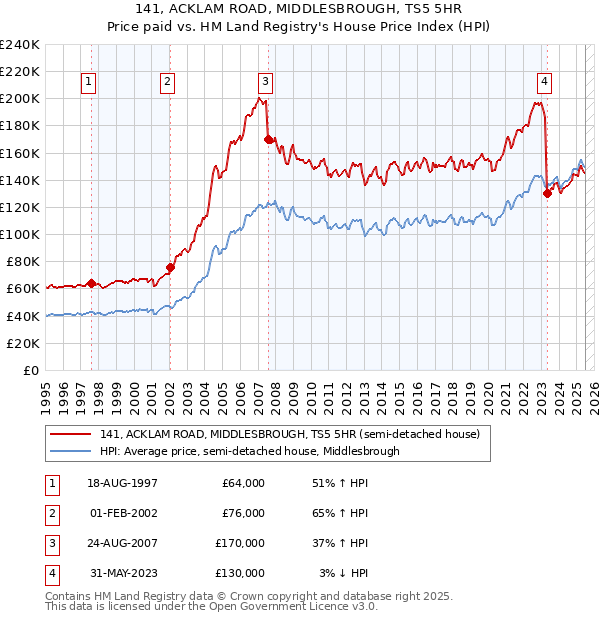 141, ACKLAM ROAD, MIDDLESBROUGH, TS5 5HR: Price paid vs HM Land Registry's House Price Index