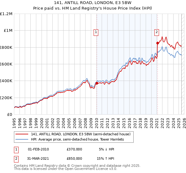 141, ANTILL ROAD, LONDON, E3 5BW: Price paid vs HM Land Registry's House Price Index