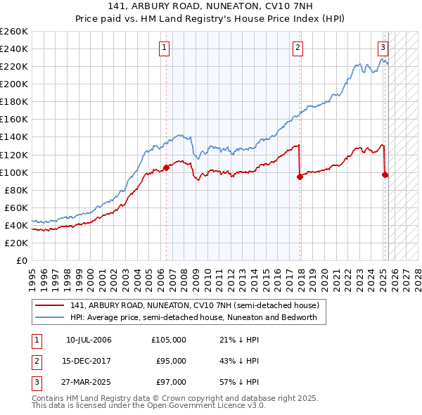 141, ARBURY ROAD, NUNEATON, CV10 7NH: Price paid vs HM Land Registry's House Price Index