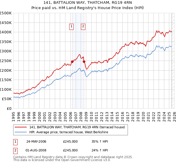 141, BATTALION WAY, THATCHAM, RG19 4RN: Price paid vs HM Land Registry's House Price Index