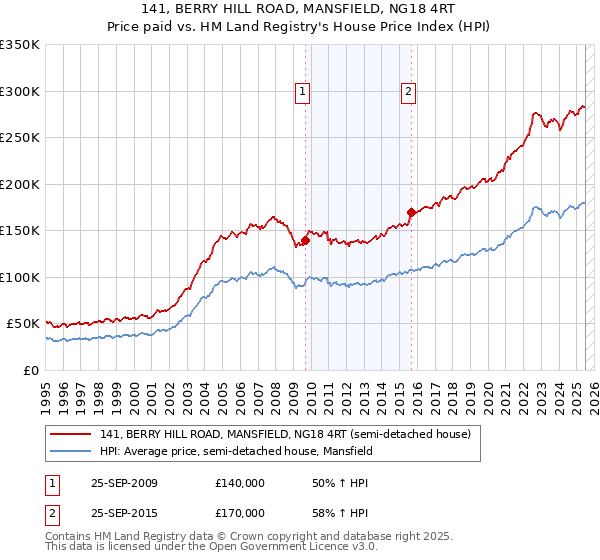 141, BERRY HILL ROAD, MANSFIELD, NG18 4RT: Price paid vs HM Land Registry's House Price Index
