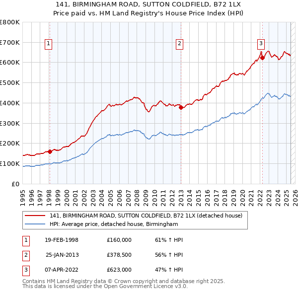 141, BIRMINGHAM ROAD, SUTTON COLDFIELD, B72 1LX: Price paid vs HM Land Registry's House Price Index