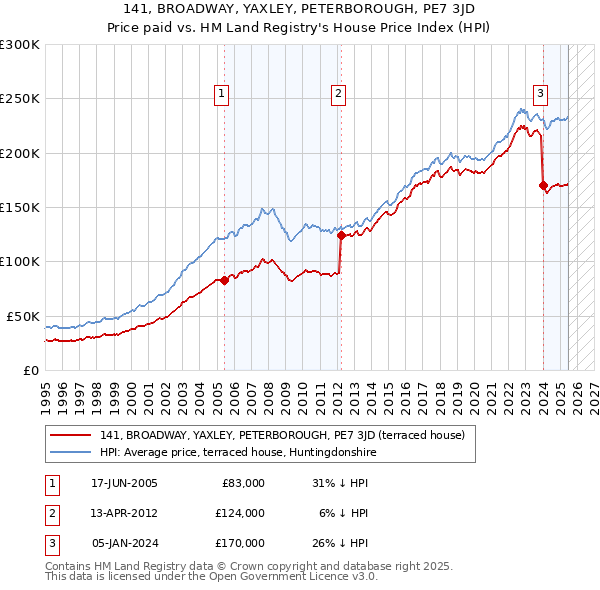 141, BROADWAY, YAXLEY, PETERBOROUGH, PE7 3JD: Price paid vs HM Land Registry's House Price Index
