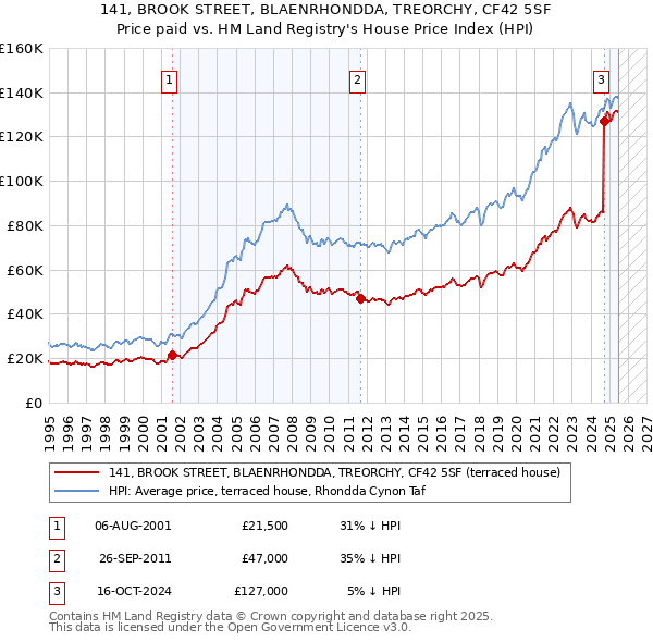 141, BROOK STREET, BLAENRHONDDA, TREORCHY, CF42 5SF: Price paid vs HM Land Registry's House Price Index