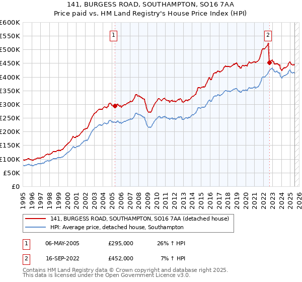 141, BURGESS ROAD, SOUTHAMPTON, SO16 7AA: Price paid vs HM Land Registry's House Price Index