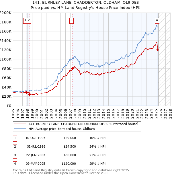 141, BURNLEY LANE, CHADDERTON, OLDHAM, OL9 0ES: Price paid vs HM Land Registry's House Price Index