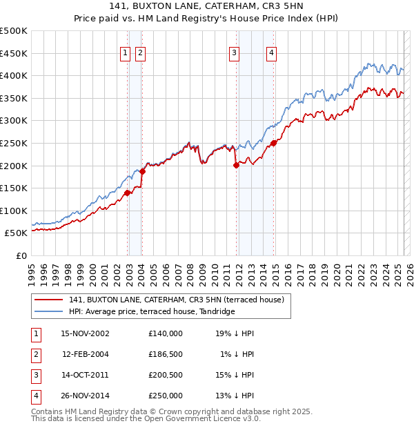 141, BUXTON LANE, CATERHAM, CR3 5HN: Price paid vs HM Land Registry's House Price Index