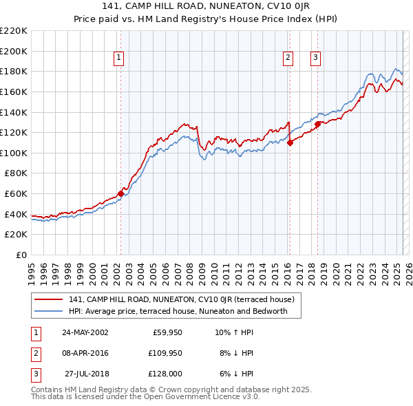 141, CAMP HILL ROAD, NUNEATON, CV10 0JR: Price paid vs HM Land Registry's House Price Index