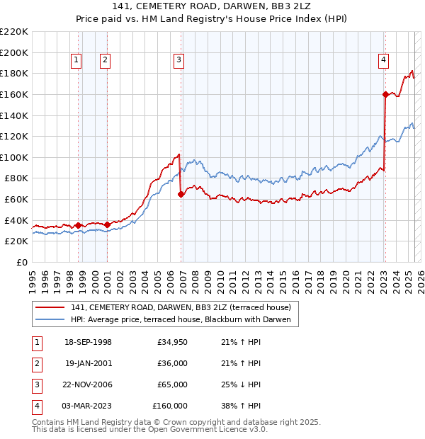 141, CEMETERY ROAD, DARWEN, BB3 2LZ: Price paid vs HM Land Registry's House Price Index