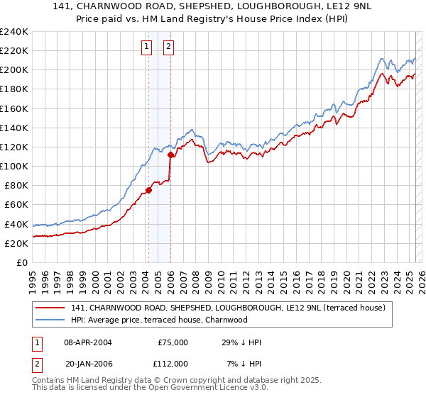 141, CHARNWOOD ROAD, SHEPSHED, LOUGHBOROUGH, LE12 9NL: Price paid vs HM Land Registry's House Price Index