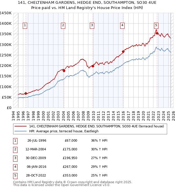 141, CHELTENHAM GARDENS, HEDGE END, SOUTHAMPTON, SO30 4UE: Price paid vs HM Land Registry's House Price Index