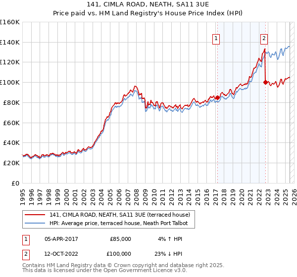 141, CIMLA ROAD, NEATH, SA11 3UE: Price paid vs HM Land Registry's House Price Index