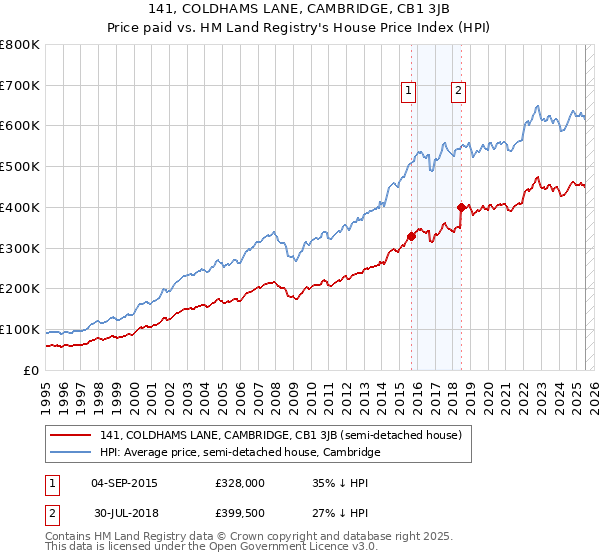 141, COLDHAMS LANE, CAMBRIDGE, CB1 3JB: Price paid vs HM Land Registry's House Price Index