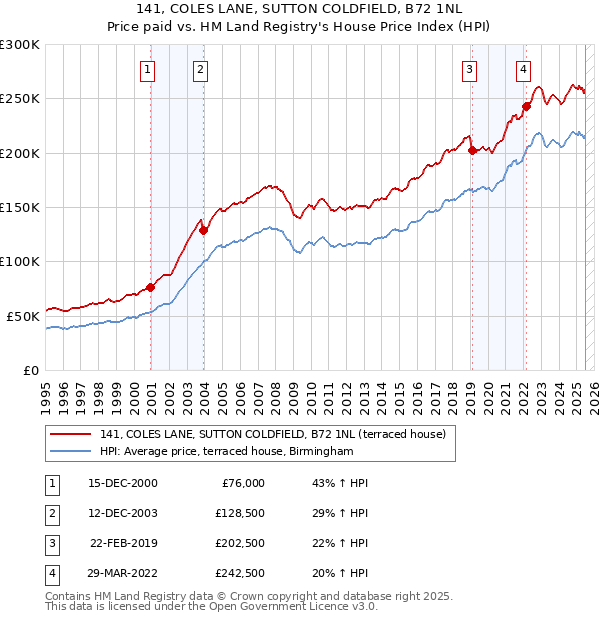 141, COLES LANE, SUTTON COLDFIELD, B72 1NL: Price paid vs HM Land Registry's House Price Index