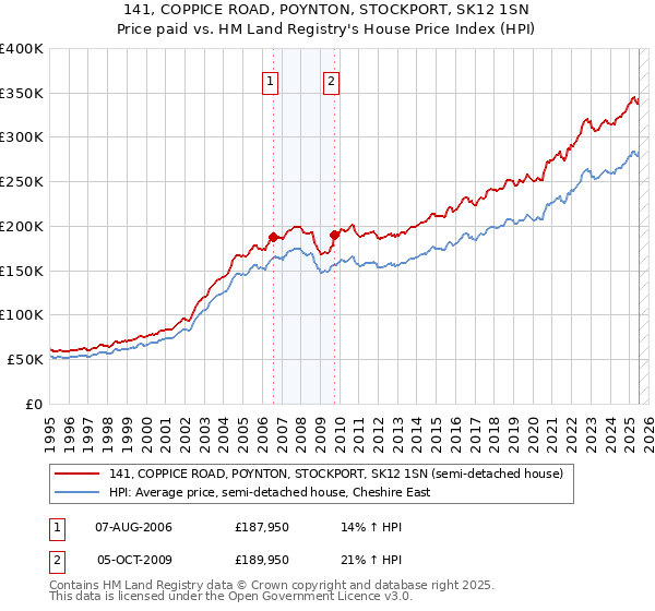 141, COPPICE ROAD, POYNTON, STOCKPORT, SK12 1SN: Price paid vs HM Land Registry's House Price Index