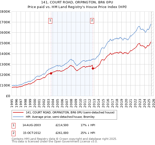 141, COURT ROAD, ORPINGTON, BR6 0PU: Price paid vs HM Land Registry's House Price Index