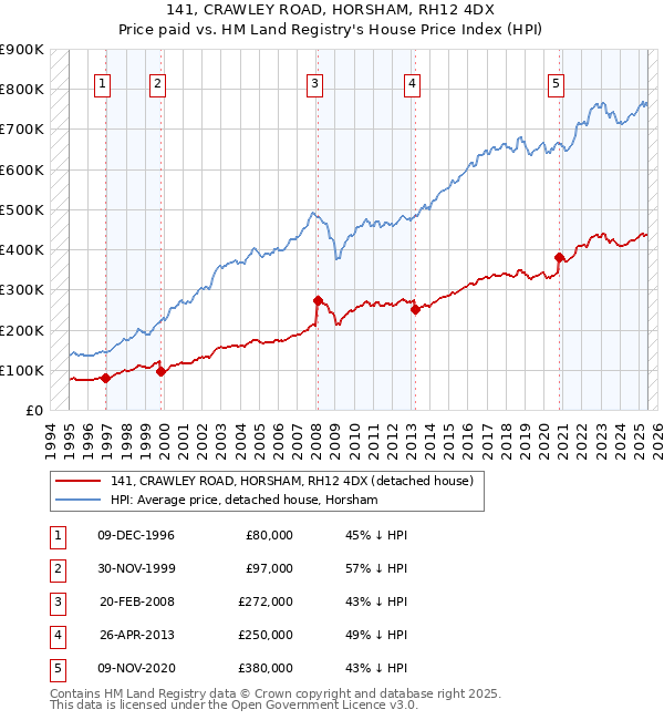 141, CRAWLEY ROAD, HORSHAM, RH12 4DX: Price paid vs HM Land Registry's House Price Index