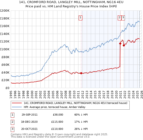 141, CROMFORD ROAD, LANGLEY MILL, NOTTINGHAM, NG16 4EU: Price paid vs HM Land Registry's House Price Index