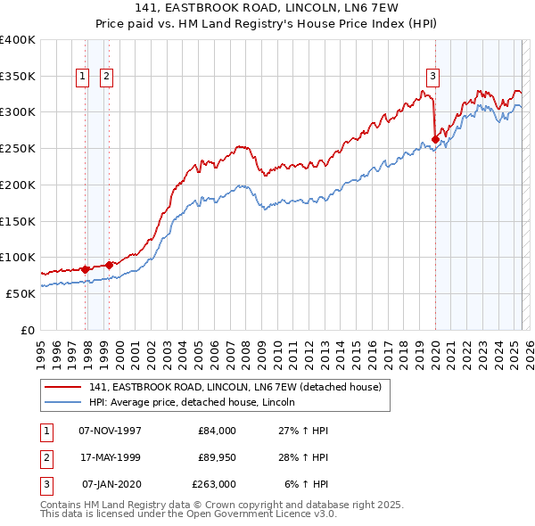 141, EASTBROOK ROAD, LINCOLN, LN6 7EW: Price paid vs HM Land Registry's House Price Index