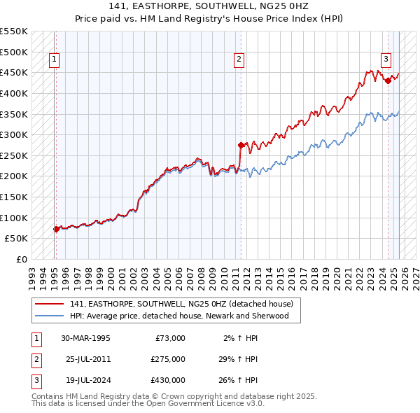 141, EASTHORPE, SOUTHWELL, NG25 0HZ: Price paid vs HM Land Registry's House Price Index