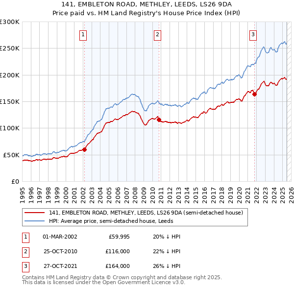 141, EMBLETON ROAD, METHLEY, LEEDS, LS26 9DA: Price paid vs HM Land Registry's House Price Index