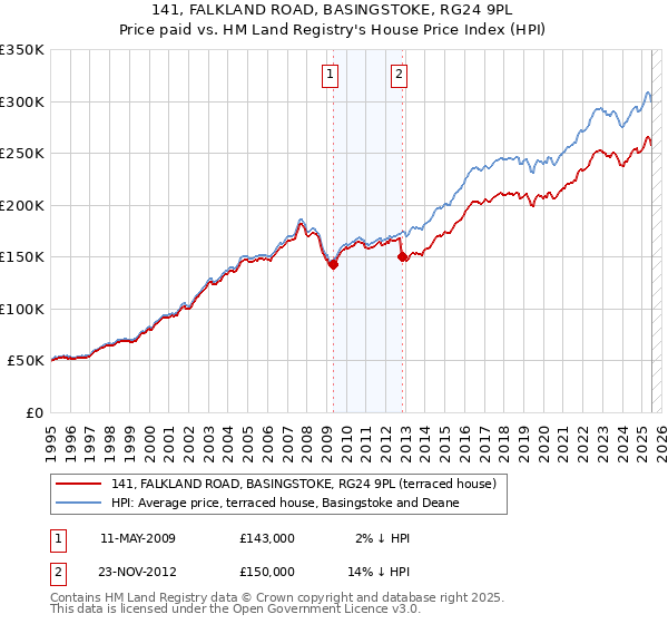 141, FALKLAND ROAD, BASINGSTOKE, RG24 9PL: Price paid vs HM Land Registry's House Price Index