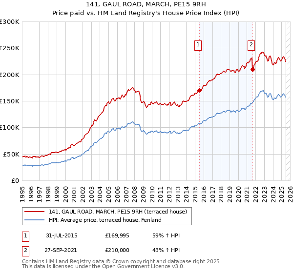 141, GAUL ROAD, MARCH, PE15 9RH: Price paid vs HM Land Registry's House Price Index