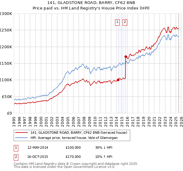 141, GLADSTONE ROAD, BARRY, CF62 8NB: Price paid vs HM Land Registry's House Price Index