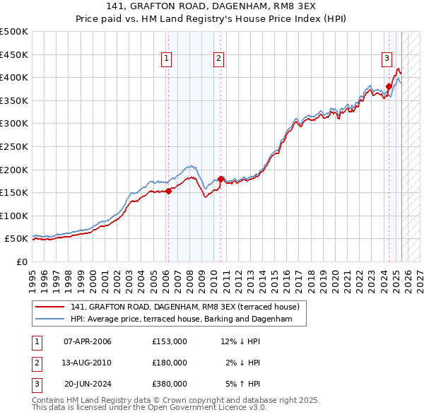 141, GRAFTON ROAD, DAGENHAM, RM8 3EX: Price paid vs HM Land Registry's House Price Index