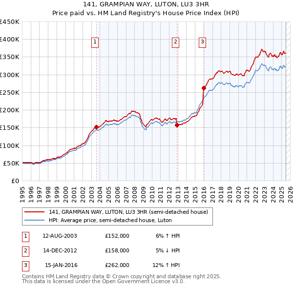 141, GRAMPIAN WAY, LUTON, LU3 3HR: Price paid vs HM Land Registry's House Price Index