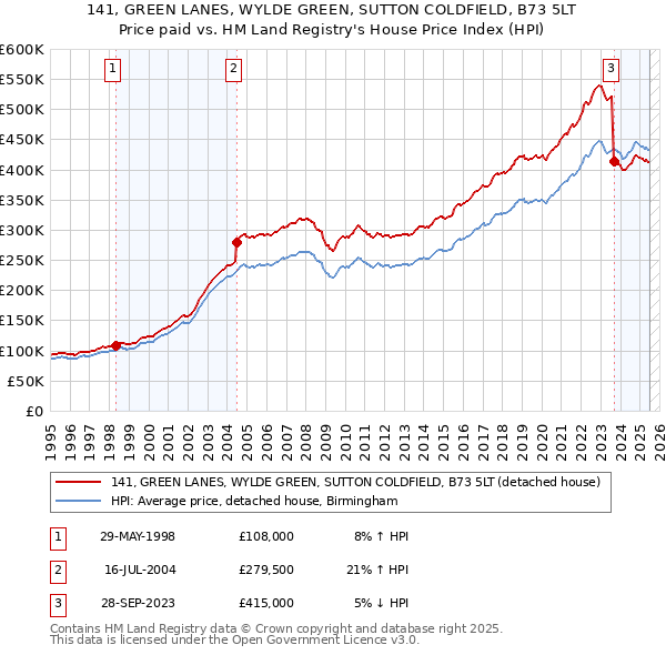 141, GREEN LANES, WYLDE GREEN, SUTTON COLDFIELD, B73 5LT: Price paid vs HM Land Registry's House Price Index