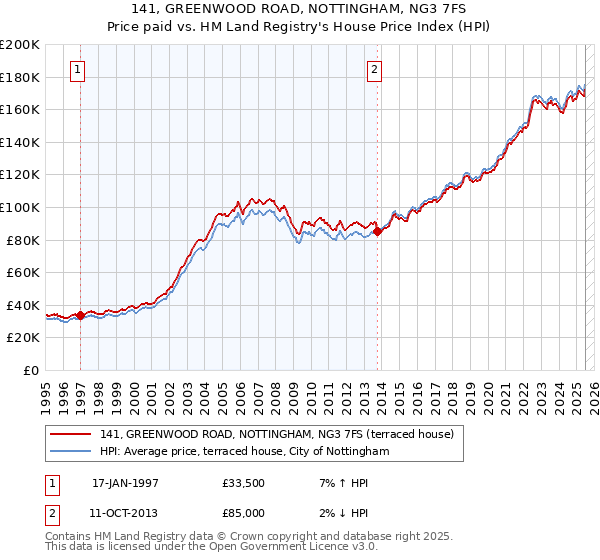 141, GREENWOOD ROAD, NOTTINGHAM, NG3 7FS: Price paid vs HM Land Registry's House Price Index