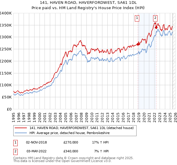 141, HAVEN ROAD, HAVERFORDWEST, SA61 1DL: Price paid vs HM Land Registry's House Price Index