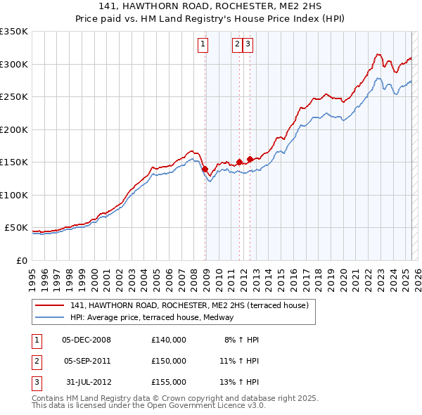 141, HAWTHORN ROAD, ROCHESTER, ME2 2HS: Price paid vs HM Land Registry's House Price Index