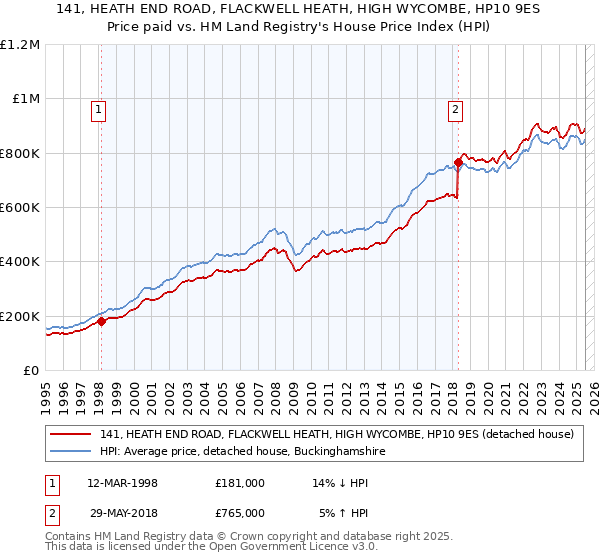 141, HEATH END ROAD, FLACKWELL HEATH, HIGH WYCOMBE, HP10 9ES: Price paid vs HM Land Registry's House Price Index