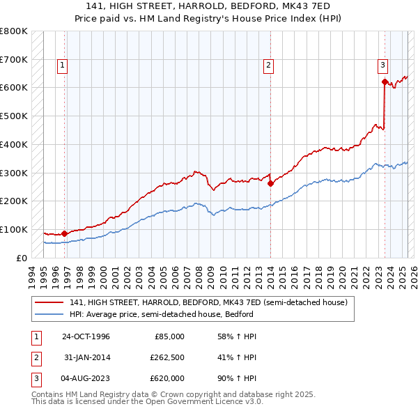141, HIGH STREET, HARROLD, BEDFORD, MK43 7ED: Price paid vs HM Land Registry's House Price Index