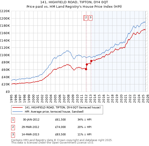 141, HIGHFIELD ROAD, TIPTON, DY4 0QT: Price paid vs HM Land Registry's House Price Index
