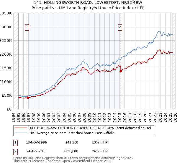 141, HOLLINGSWORTH ROAD, LOWESTOFT, NR32 4BW: Price paid vs HM Land Registry's House Price Index