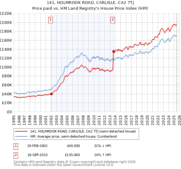 141, HOLMROOK ROAD, CARLISLE, CA2 7TJ: Price paid vs HM Land Registry's House Price Index